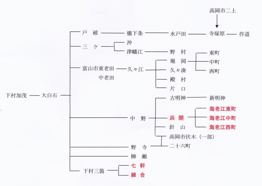 海老江獅子舞の系統図